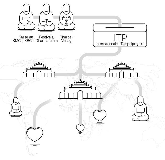 Internationales Tempelprojekt ITP